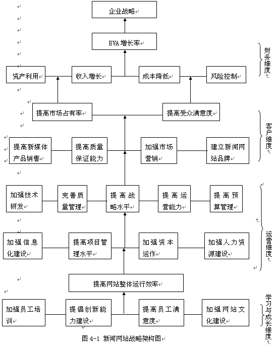 新聞網站預算管理之業績評價指標體系設計研究