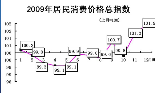 黑龍江省2009年經濟運行情況統計結果出爐