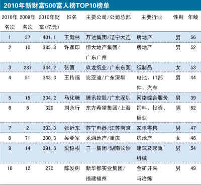 萬達王健林成內地新首富 半數上榜者涉地產業