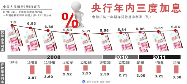 年內(nèi)三次加息對老百姓生活影響幾何？