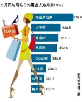 團購網站8月份用戶普及率淘寶聚劃算最高