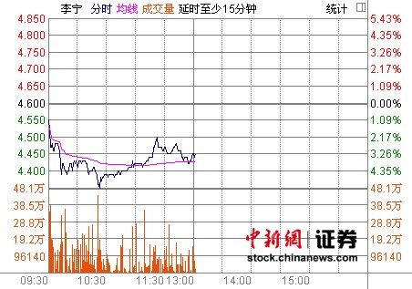 李寧股價(jià)今日繼續(xù)大跌 非凡中國(guó)現(xiàn)漲0.83%