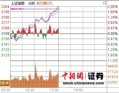 滬指漲2.04%收復(fù)2200點 地產(chǎn)板塊爆發(fā)