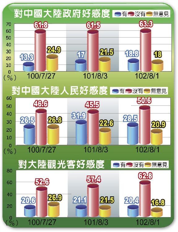 臺(tái)媒民調(diào)：臺(tái)灣民眾對大陸政府好感度略微上升