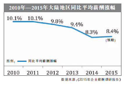 滬2015薪酬漲幅預期達8.3% 民企遠超國企外企
