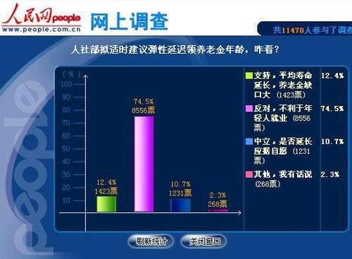調查稱超7成網友反對彈性延遲領養老金年齡