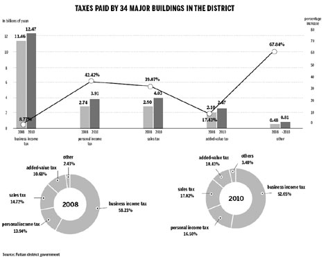 High-rises help pay Futian's bills