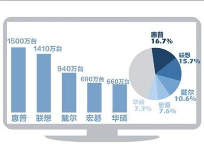 聯想第四季PC出貨量1410萬臺 不及惠普位列第二